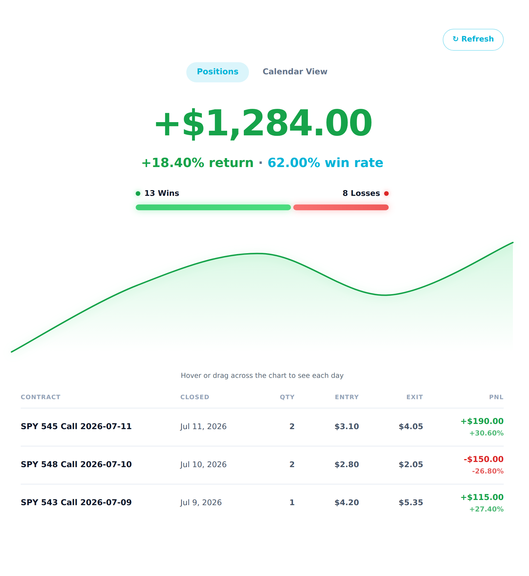 The performance view: total profit, a line chart, and a table of trades The performance view: total profit, a line chart, and a table of trades